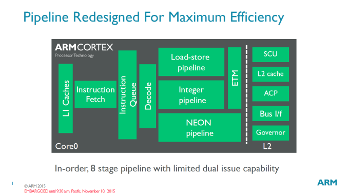 Η ARM ανακοίνωσε τον Cortex-A35 SoC για wearables