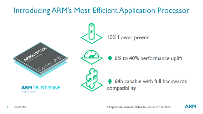 Η ARM ανακοίνωσε τον Cortex-A35 SoC για wearables