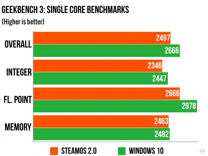 Το Gaming στο SteamOS είναι πιο αργό απ' ότι στα Windows 10