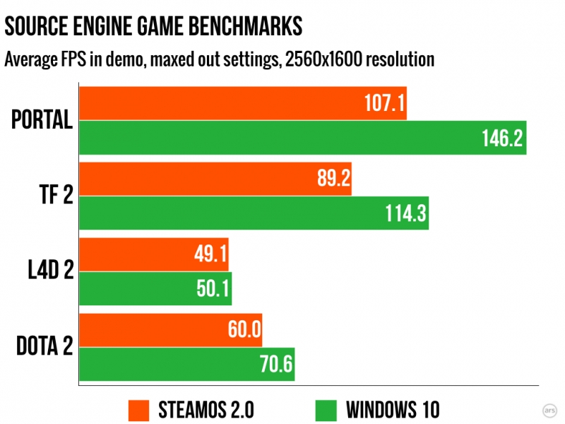 Το Gaming στο SteamOS είναι πιο αργό απ' ότι στα Windows 10