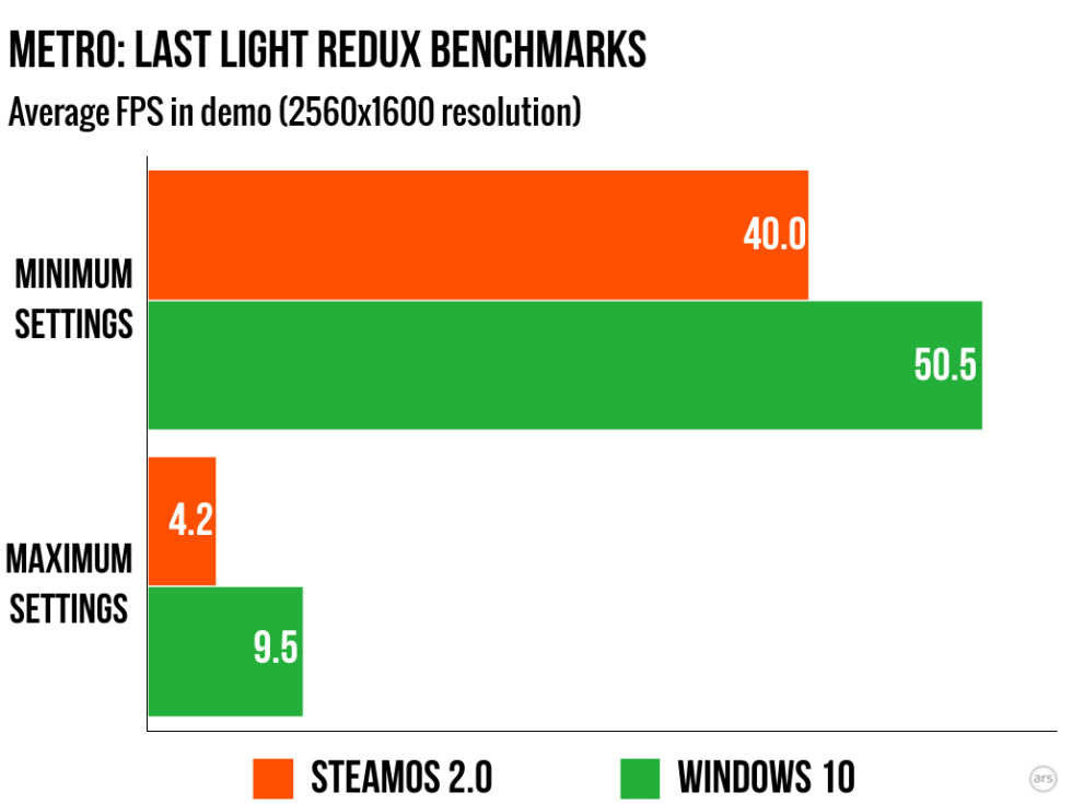 Το Gaming στο SteamOS είναι πιο αργό απ' ότι στα Windows 10