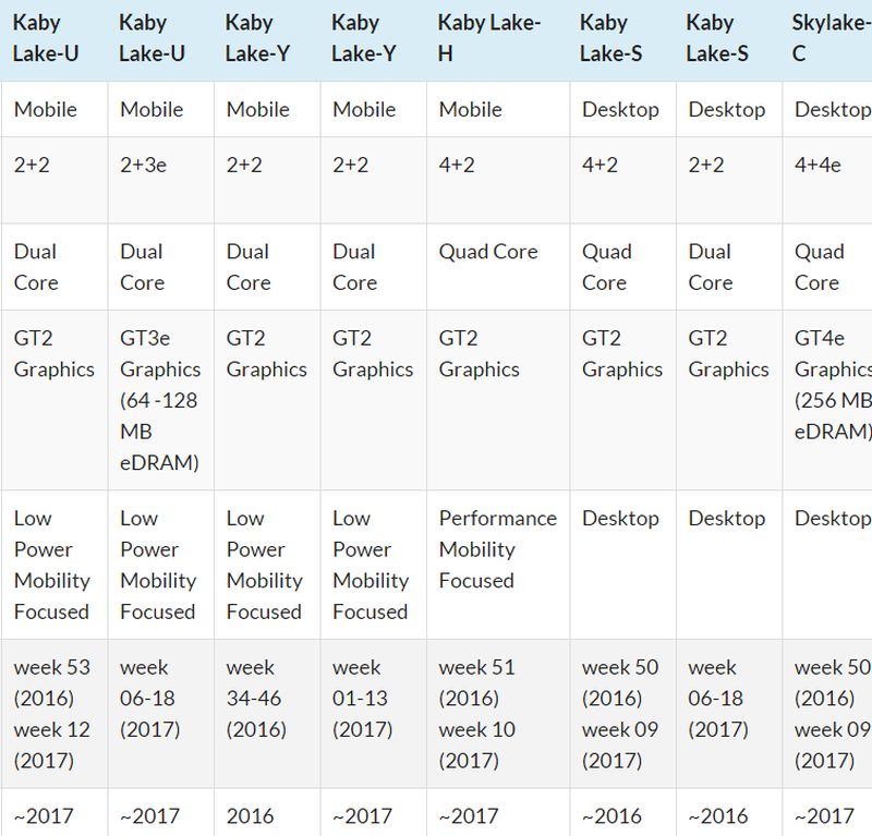 Πληροφορίες για τους Intel Kaby Lake 7ης γενιάς Core CPUs