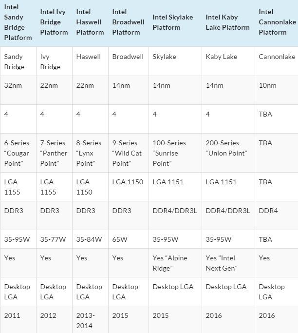 Πληροφορίες για τους Intel Kaby Lake 7ης γενιάς Core CPUs