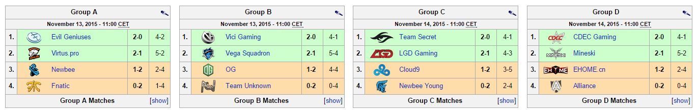 The Frankfurt Major: Τα αποτελέσματα των Group Stage