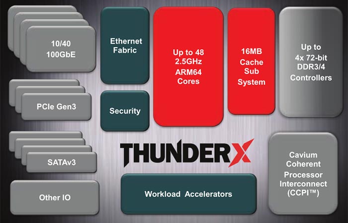 Cavium & GIGABYTE παρουσίασαν ThunderX ARMv8-based servers