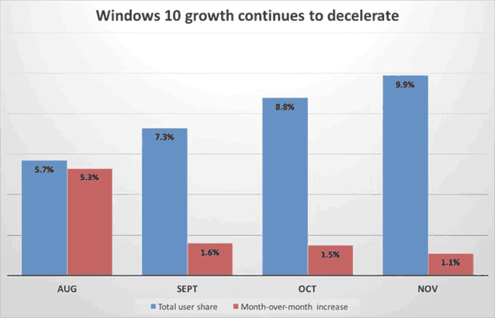 Τα Windows 10 βρίσκονται στο 9% των PC παγκοσμίως