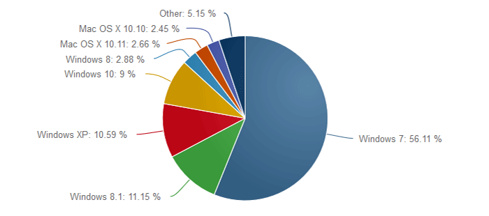 Τα Windows 10 βρίσκονται στο 9% των PC παγκοσμίως