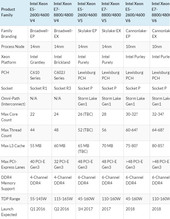 Οι επιδόσεις του 20-πύρηνου Broadwell-EP Xeon E5-2698 V4 CPU