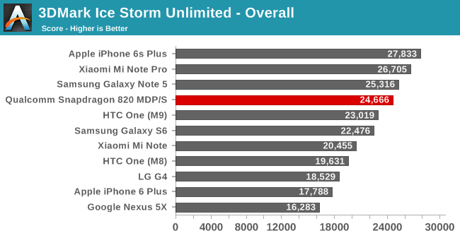 Preview: Οι επιδόσεις του επερχόμενου Qualcomm Snapdragon 820