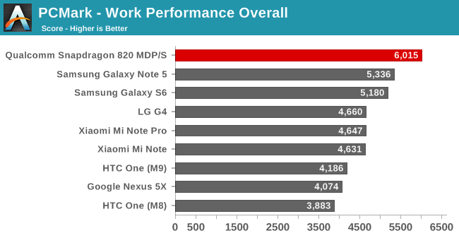 Preview: Οι επιδόσεις του επερχόμενου Qualcomm Snapdragon 820