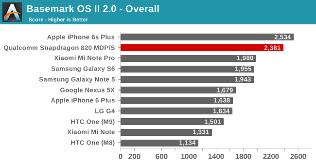 Preview: Οι επιδόσεις του επερχόμενου Qualcomm Snapdragon 820