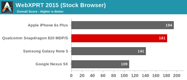 Preview: Οι επιδόσεις του επερχόμενου Qualcomm Snapdragon 820