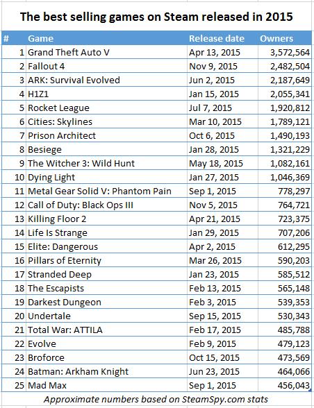 Τα Best Selling Games του Steam για το 2015