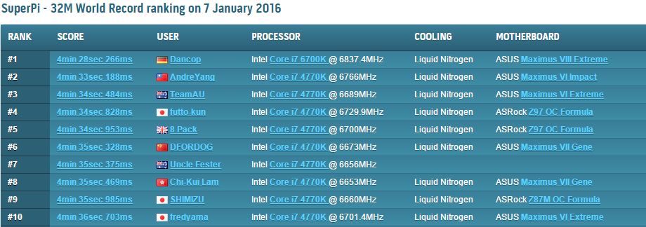 O 6700K στα 6.83GHz ολοκληρώνει το SuperPi σε κάτω από 4μιση λεπτά!