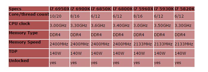 $1500 θα κοστίζει ο Broadwell-E Intel Core i7 6950X σύμφωνα με φήμες