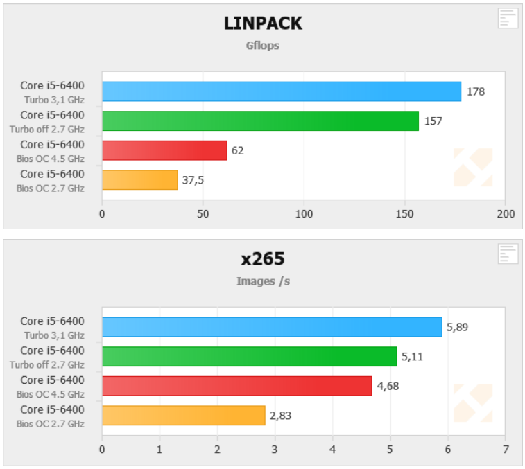 Προβληματισμοί σχετικά με το overclocking σε non-Z Intel Chipsets