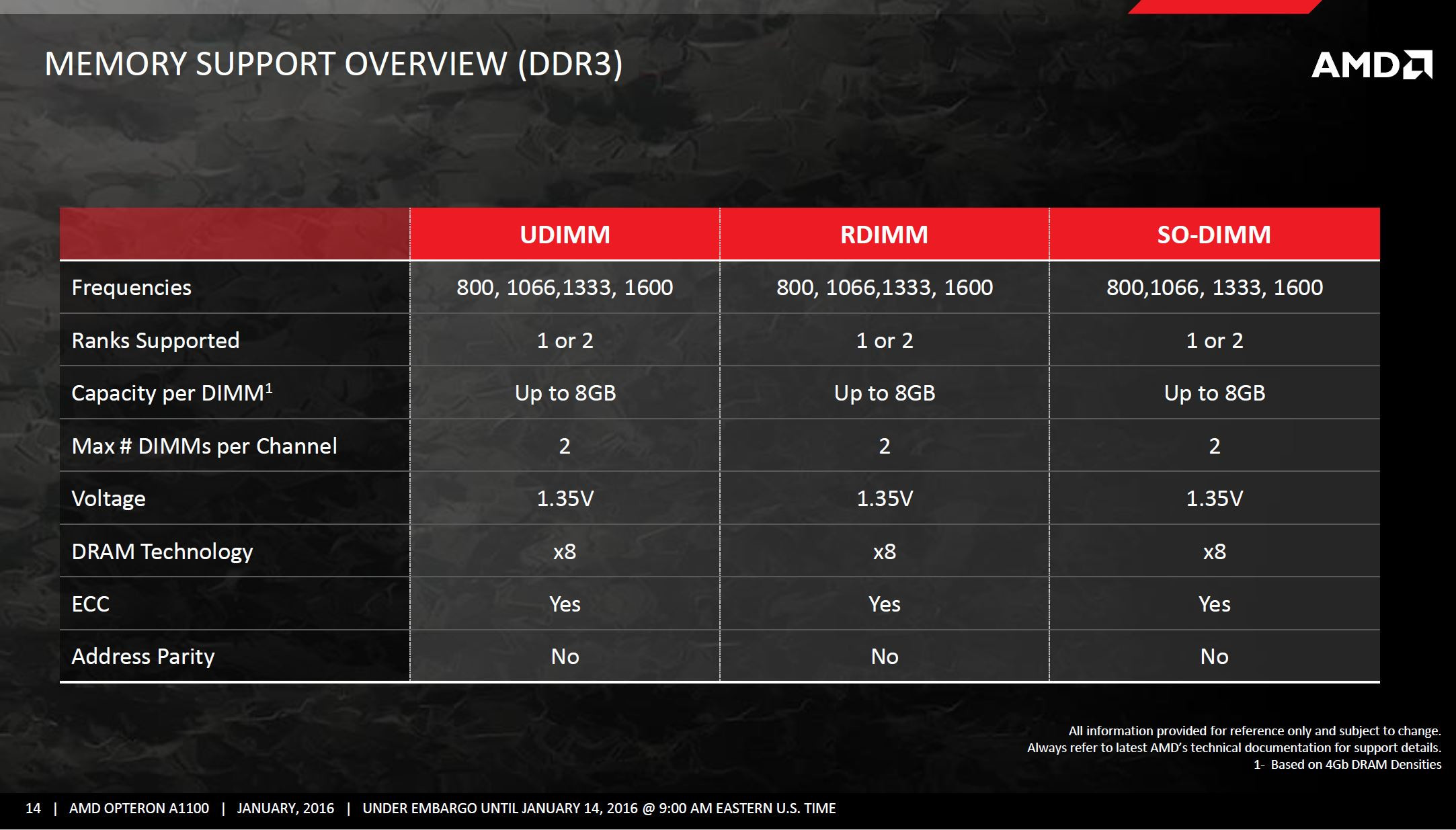 Η AMD λανσάρει τον Opteron A1100 Series 64-bit ARM επεξεργαστή για Datacenter