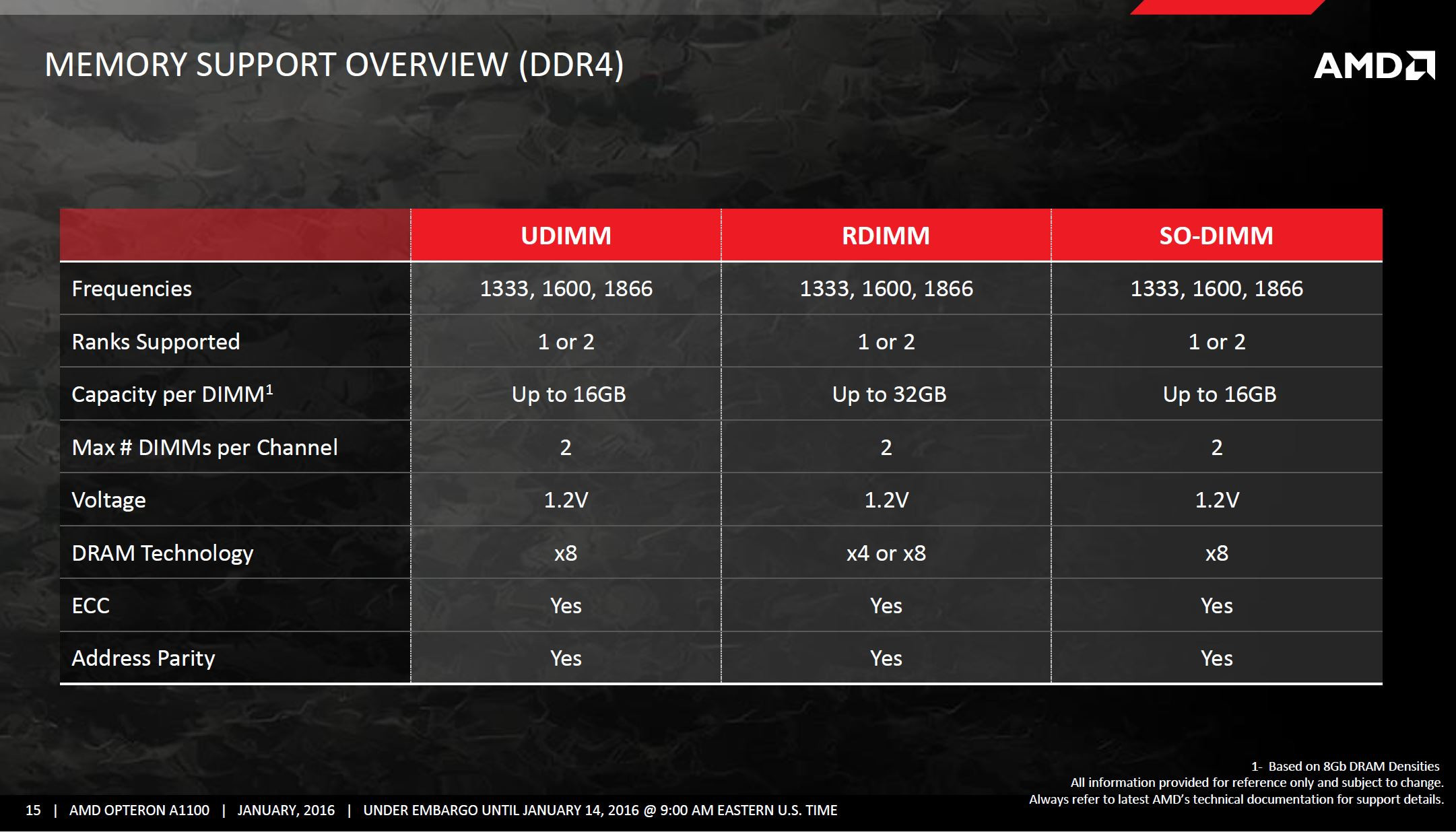 Η AMD λανσάρει τον Opteron A1100 Series 64-bit ARM επεξεργαστή για Datacenter