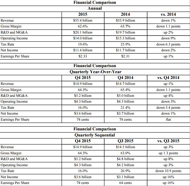 Intel: Οικονομικά Αποτελέσματα Q4 2015