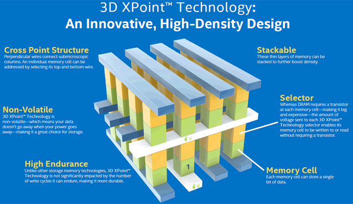 Λειτουργικά 3D XPoint chip σύντομα σύμφωνα με αναφορές