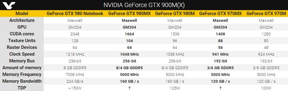 Νέες high end mobile GPUs GTX 900MX ετοιμάζει η NVIDIA