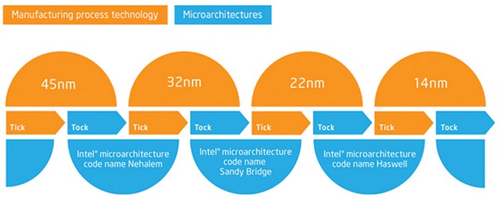 Το 2017 τα πρώτα CPU στα 10nm από την Intel