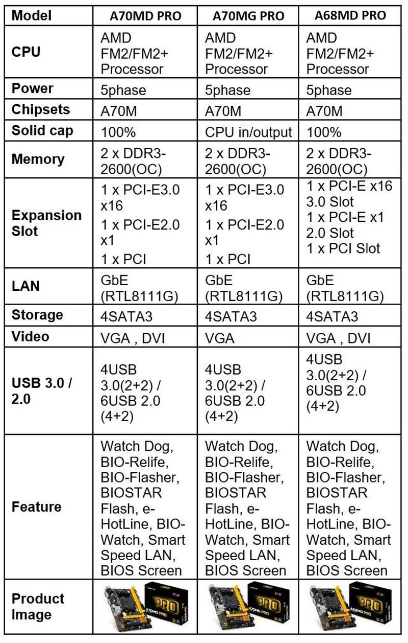 Η BIOSTAR ανακοίνωσε τρεις νέες FM2+ μητρικές για AMD APU