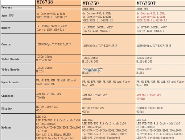 Η MediaTek ετοιμάζει νέο στόλο SoC μέσα στο έτος