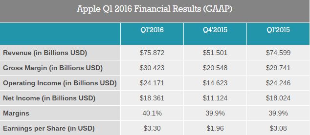 Αρκετά δυνατή η Apple στο Q1 16 παρά τις στάσιμες πωλήσεις