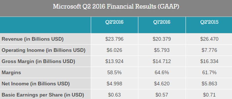 Χαμηλά ποσοστά σημείωσε η Microsoft στο Q2 του 2016