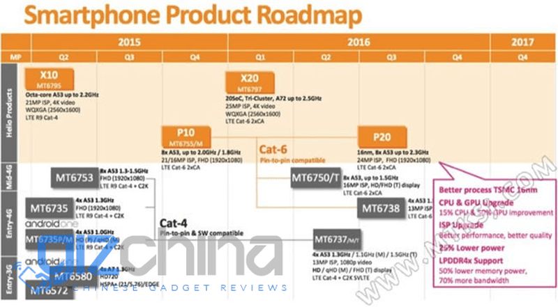 MediaTek: Νέα high end SoC αναμένονται μέσα στο έτος