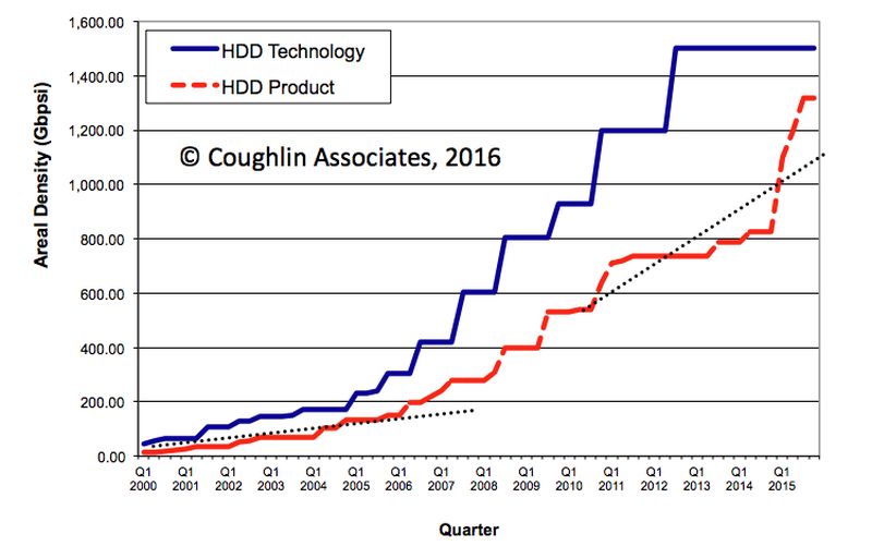 Οι μνήμες Flash ξεπερνούν σε πυκνότητα αυτή των HDD