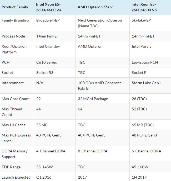 AMD Zen Opteron - Οι πρώτες ενδείξεις για 32-πύρηνα CPU