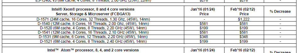 Η Intel ετοιμάζει νέα Xeon D SoC για μικρούς Servers