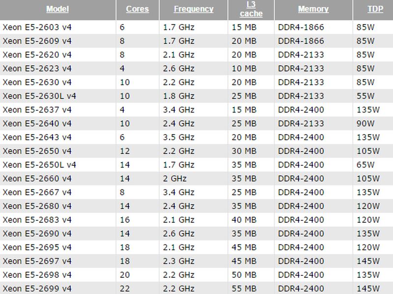 Τα Specs των Xeon E5-2600 v4 επεξεργαστών της Intel