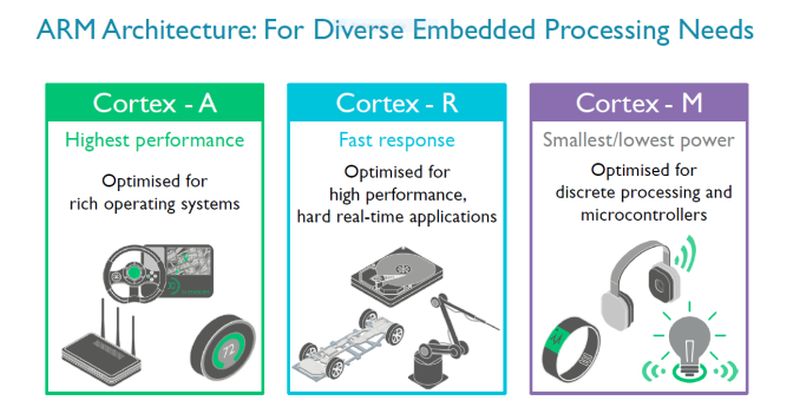 Νέο Cortex Real time processor λανσάρει η ARM