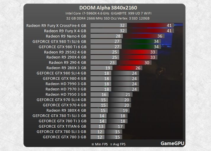 DOOM Alpha Benchmarks: Πρώτη η AMD με διαφορά