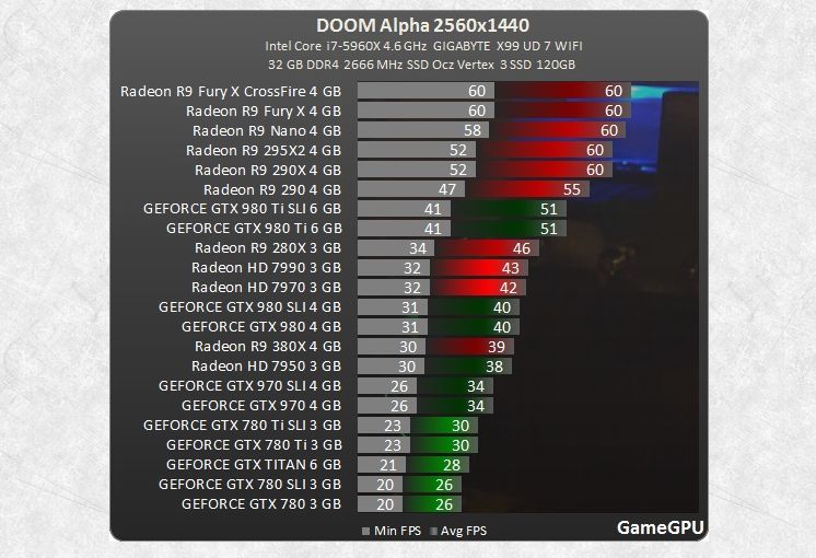 DOOM Alpha Benchmarks: Πρώτη η AMD με διαφορά