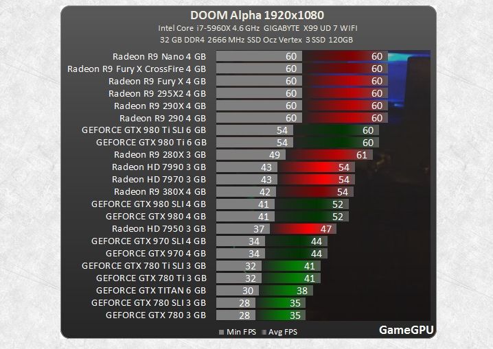 DOOM Alpha Benchmarks: Πρώτη η AMD με διαφορά