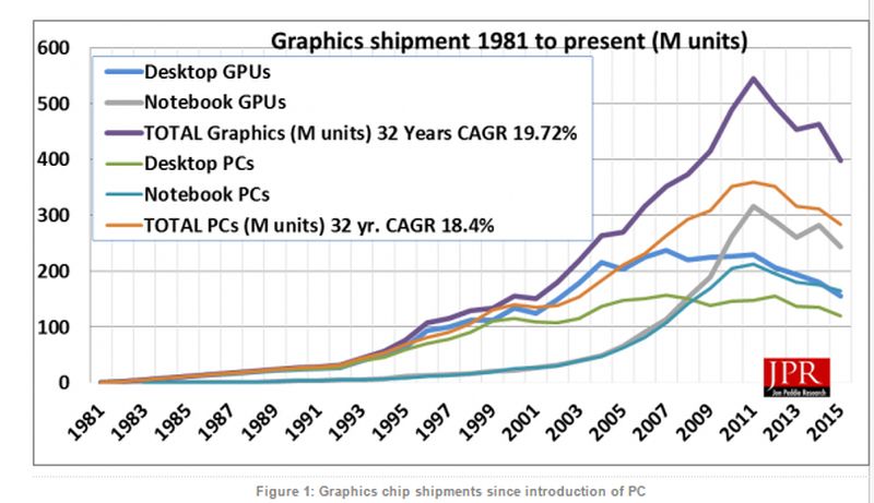 Αύξηση στις αποστολές GPU αναμένεται στο Q1