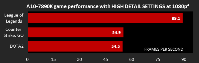 Η AMD Λανσάρει επίσημα τους επεξεργαστές X4 880K & A10-7890K