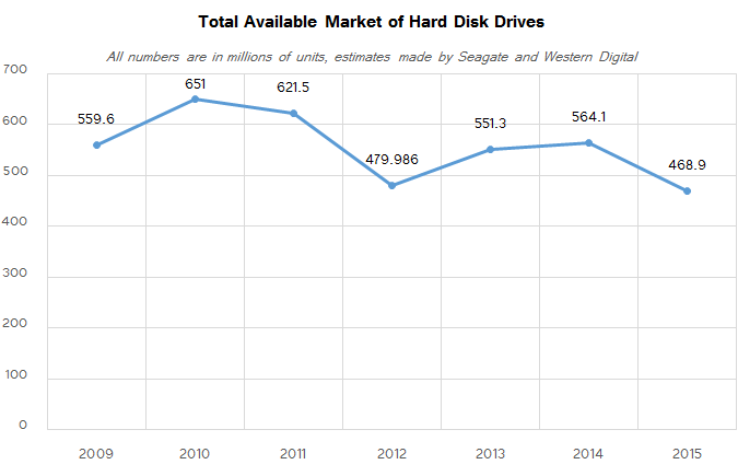 Πτώση 17% για τους σκληρούς δίσκους το 2015