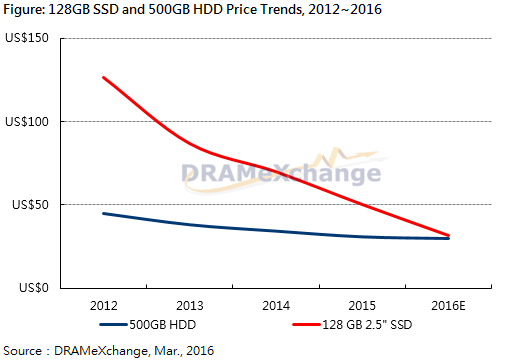 Ένα στα τρία Notebooks θα φέρει SSD to 2016