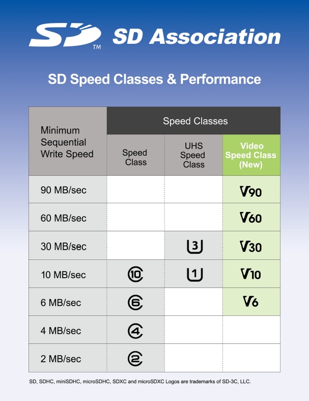 Η SD Association λανσάρει νέο Speed Class για κάρτες μνήμης