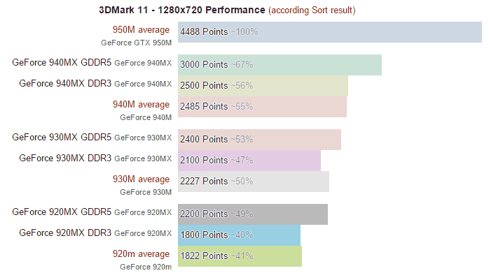 Τρεις νέες Mobile GPUs διαθέτει στους OEM η NVIDIA