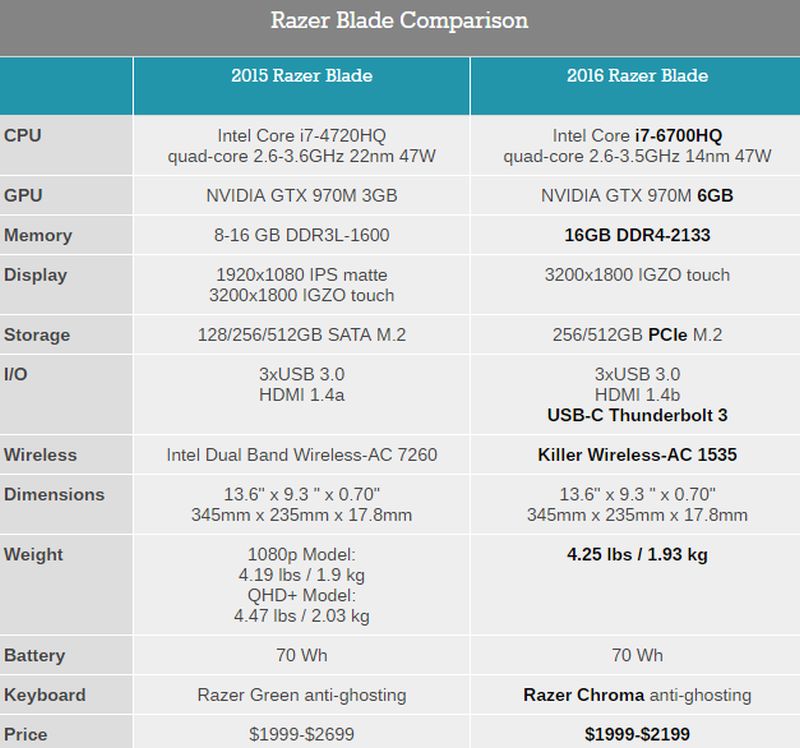 Η Razer ανανέωσε το Blade Ultrabook με Skylake CPU και Chroma Keyboard