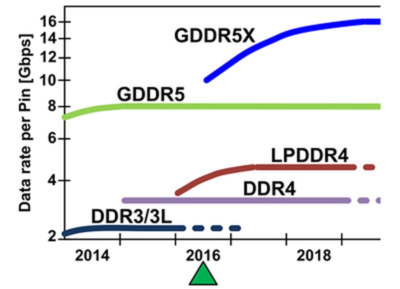 Τα πρώτα δείγματα GDDR5X ξεκινούν να αποστέλλονται στου κατασκευαστές