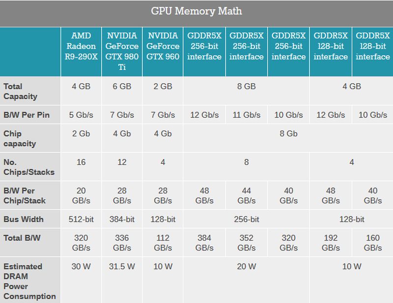 Τα ακριβή Specs των GDDR5X στο προσκήνιο από την Micron