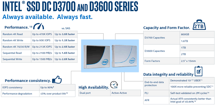 Νέα Workstation SSD κυκλοφορεί η Intel