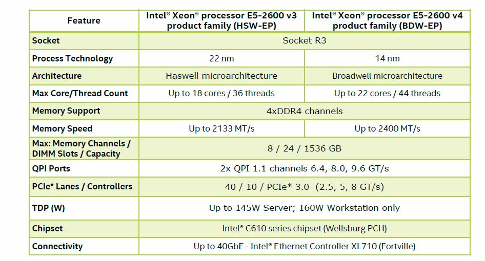 Οι Broadwell-EP Xeon της Intel βγαίνουν επίσημα στην αγορά!